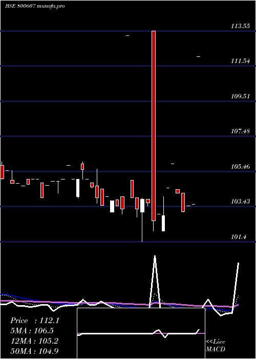  Daily chart 734goi2064