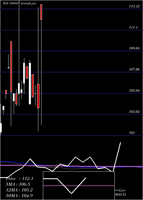  monthly chart 734goi2064