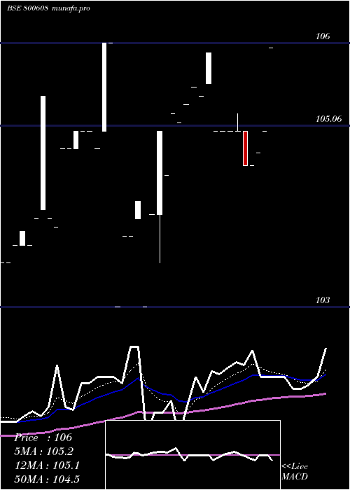 Daily chart 71goi2034