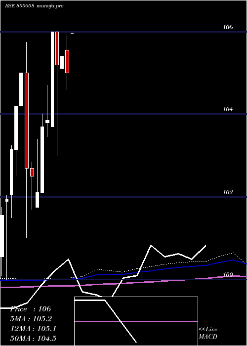 monthly chart 71goi2034