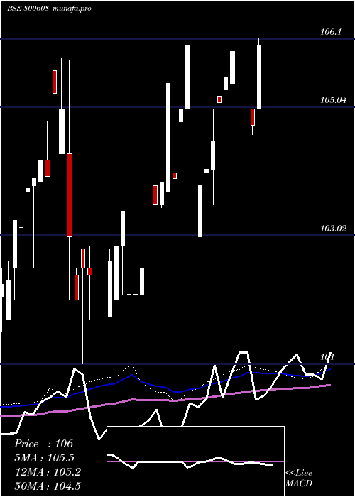 weekly chart 71goi2034