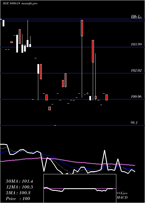  Daily chart 709goi54