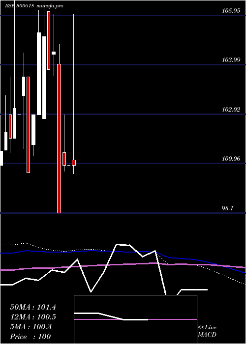  monthly chart 709goi54