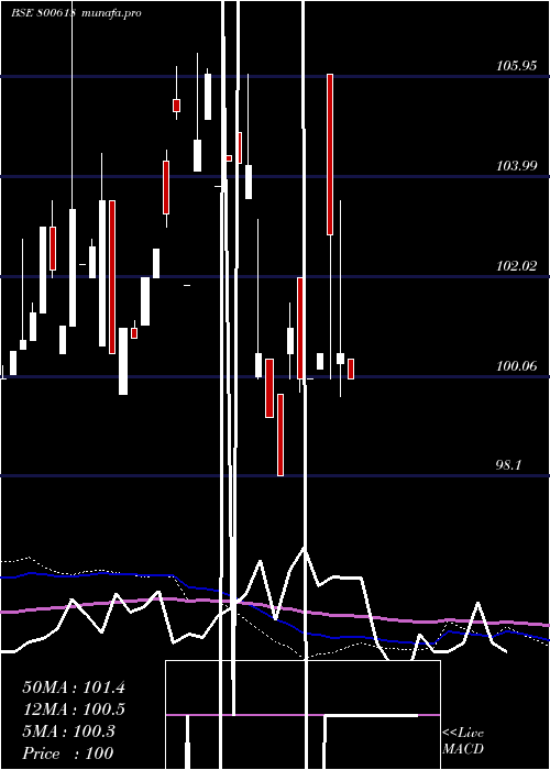  weekly chart 709goi54