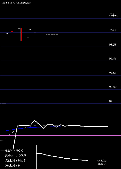  Daily chart Gs22sep33