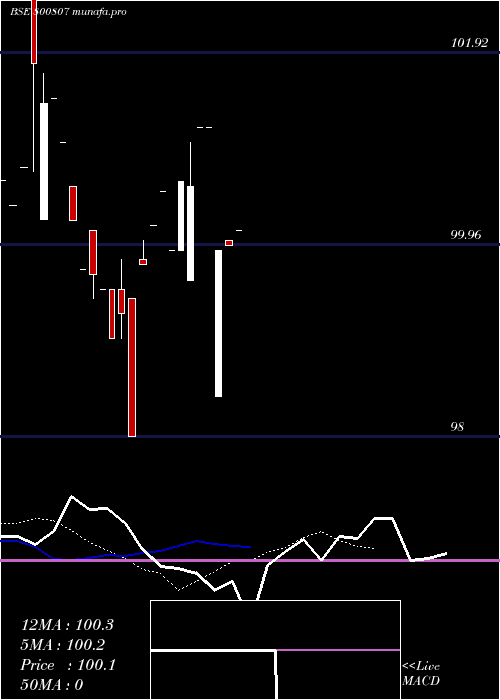 Daily chart 709goi74
