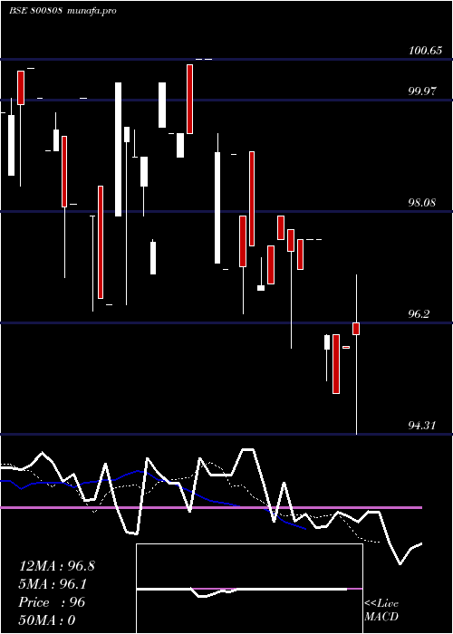 Daily chart 690goi65