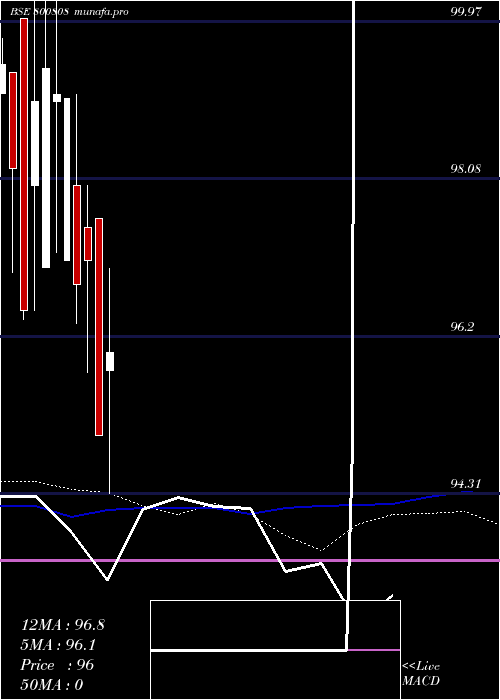 weekly chart 690goi65