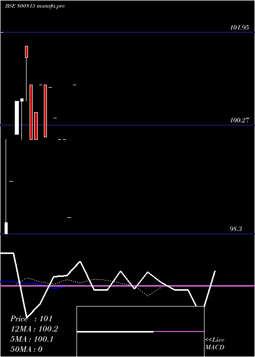  Daily chart 743goi2076