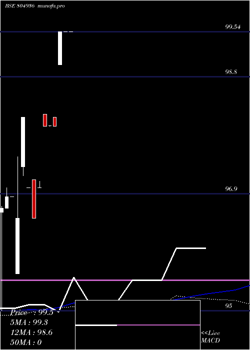  weekly chart 182tb02125