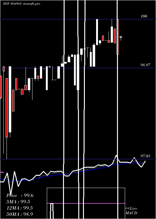  Daily chart 91tb030125