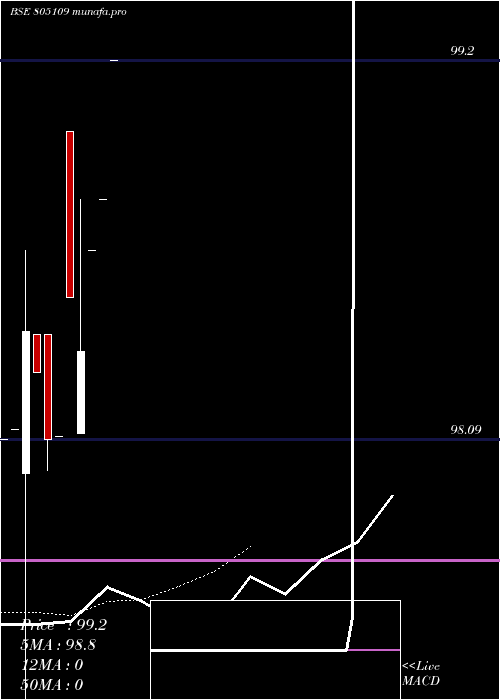 Daily chart 91tb281125