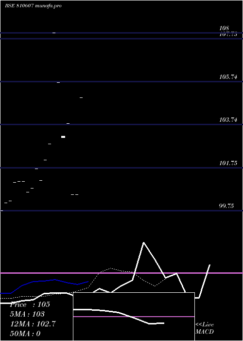  Daily chart 808mhsdl28