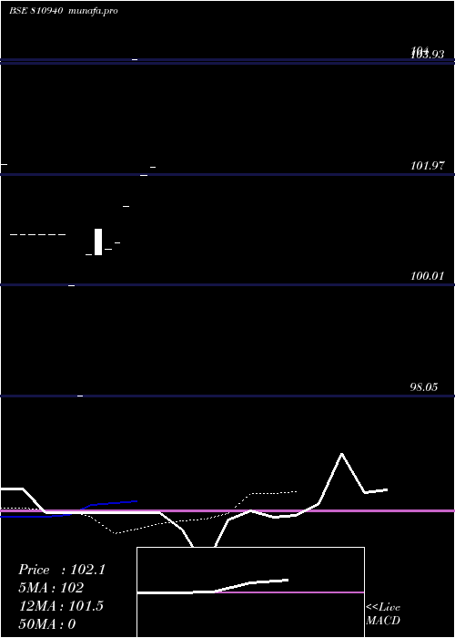  Daily chart 749gujsdl28