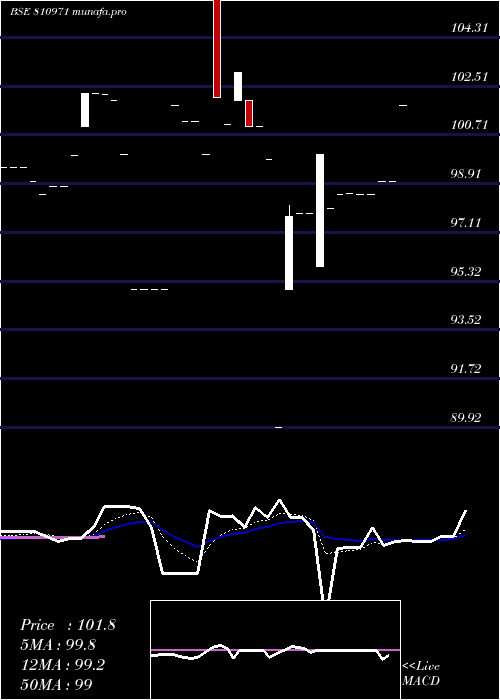  Daily chart 77mahsdl33