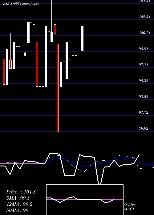  weekly chart 77mahsdl33
