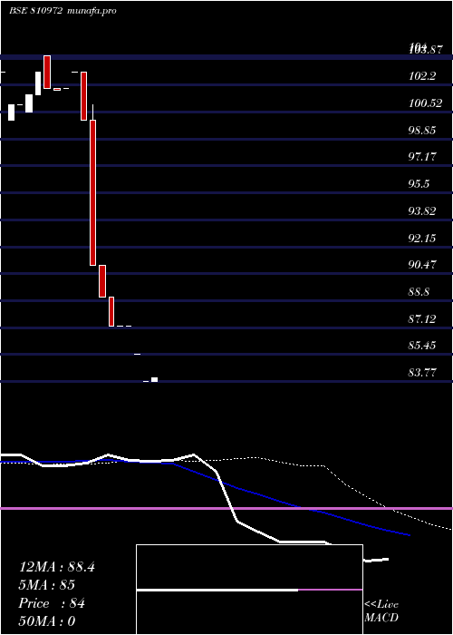  weekly chart 758gj26