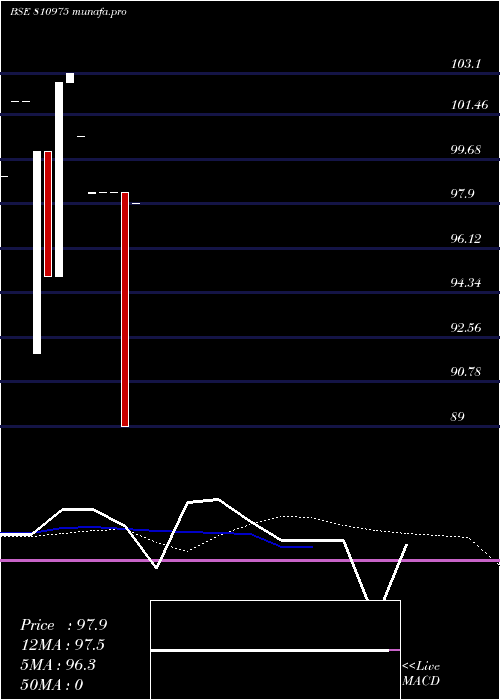  weekly chart 766gjsdl30