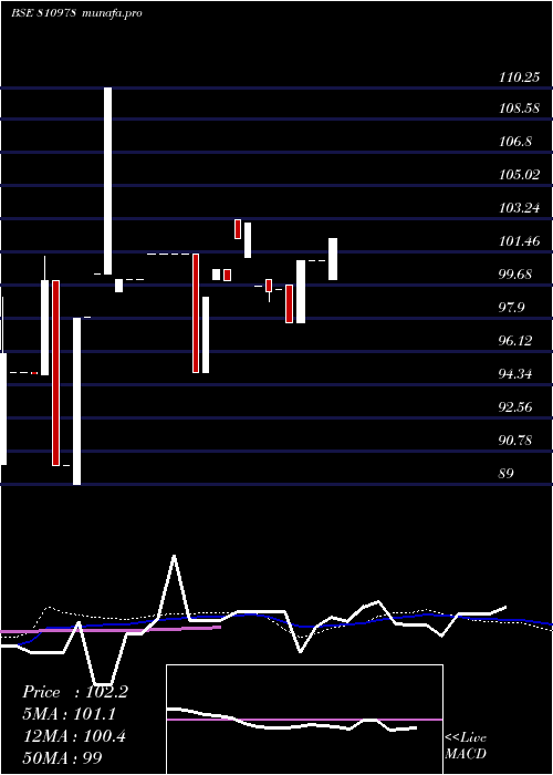  weekly chart 740gujsdl26