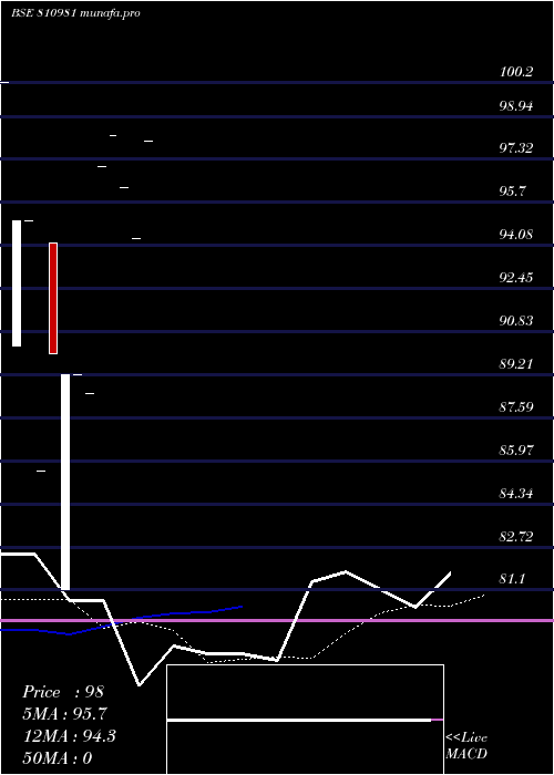  monthly chart 766gj32