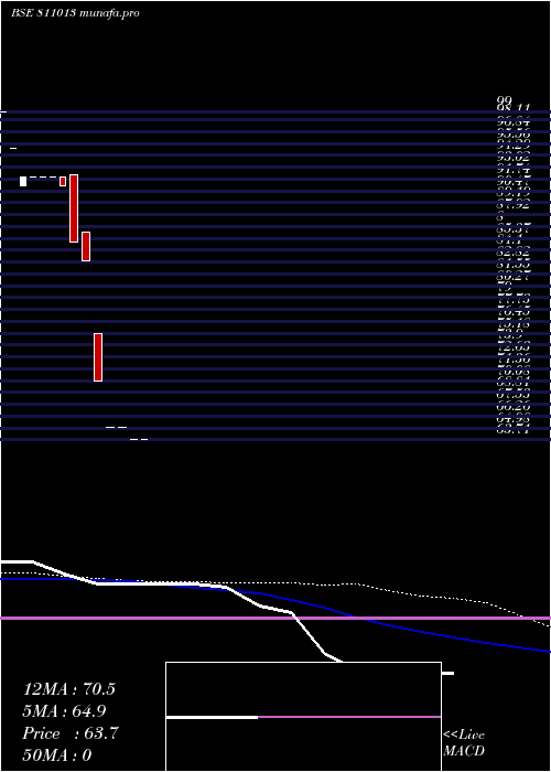 weekly chart 723gjsdl27