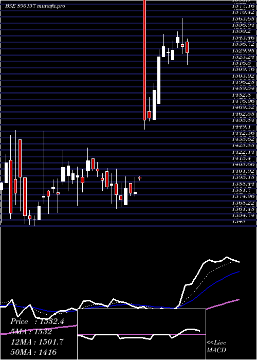 Daily chart Airtelpp