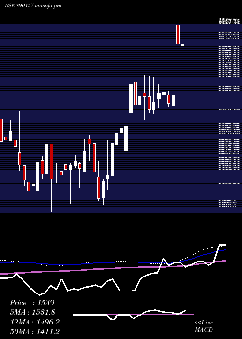 weekly chart Airtelpp