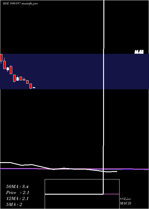  monthly chart Yarnpp