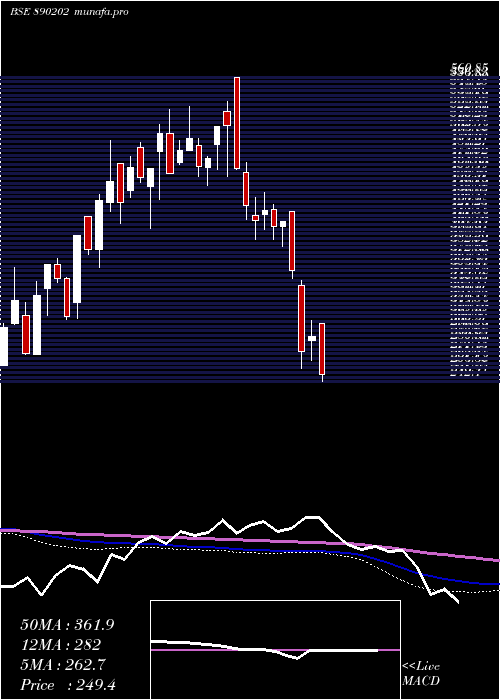  weekly chart Solarapp