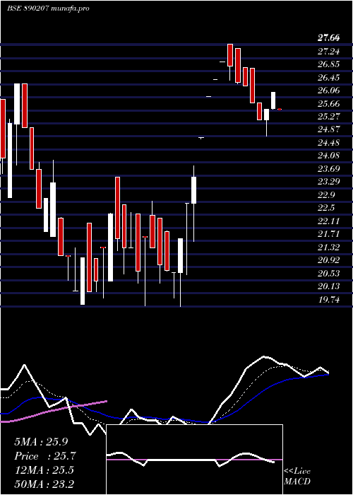  Daily chart SharatIndustries