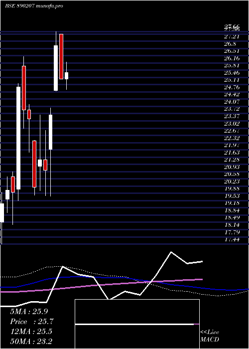  weekly chart SharatIndustries