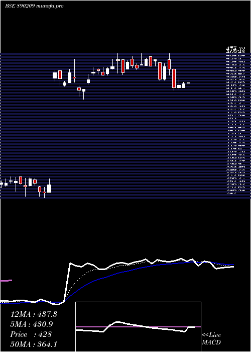Daily chart Upl