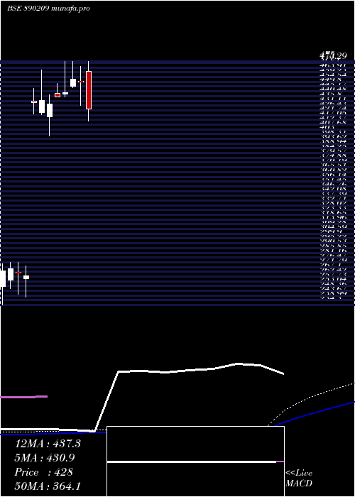 weekly chart Upl