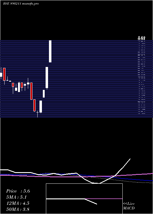 weekly chart CaliforniaSoftware