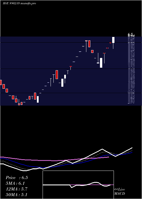  Daily chart ShriNiwas