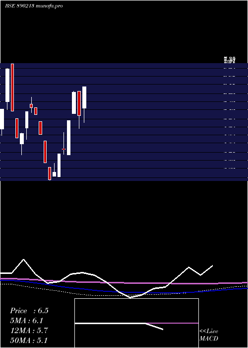  weekly chart ShriNiwas