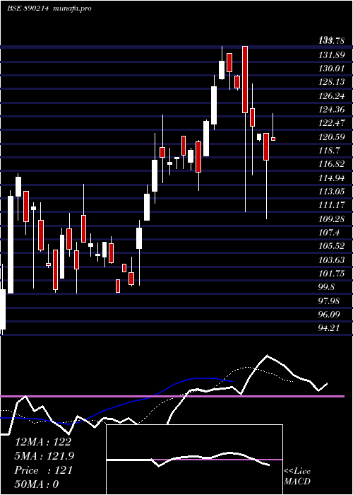 Daily chart FusionFinance