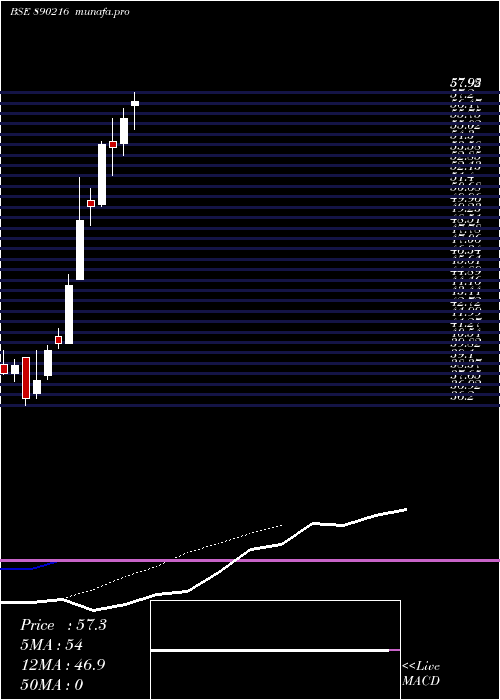 Daily chart LloydsEngineering