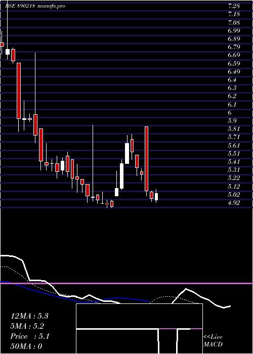  Daily chart Sepc