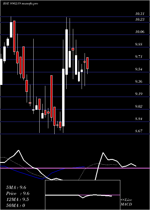 Daily chart InfibeamAvenues