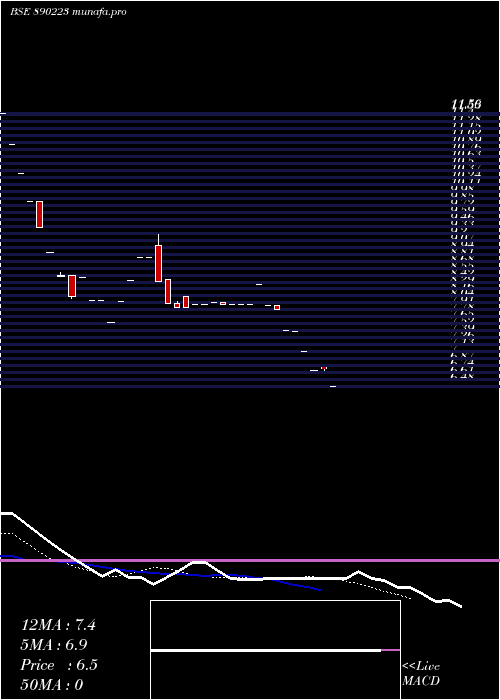  Daily chart CyberMedia