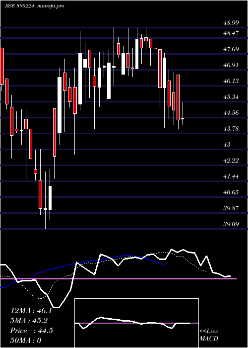  Daily chart LloydsEnterprises