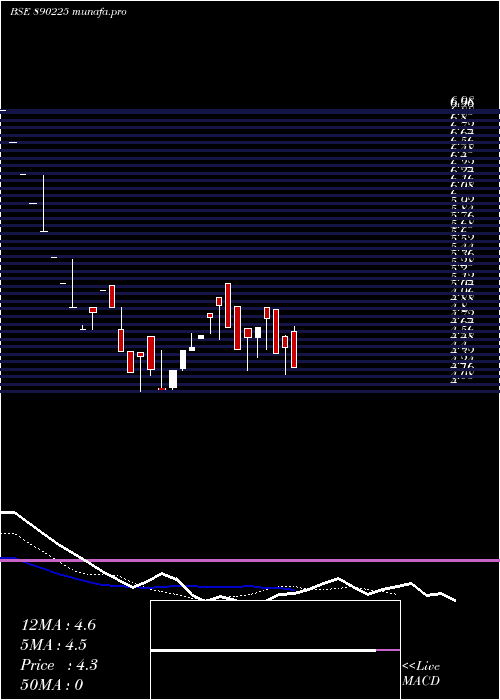  Daily chart EcoHotels