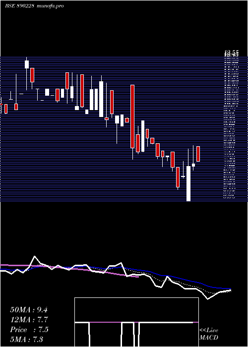  Daily chart AllcargoTerminals