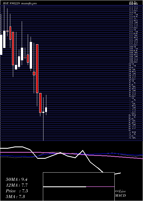  weekly chart AllcargoTerminals