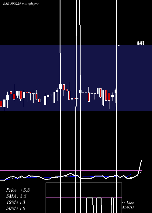  Daily chart AnnvrridhhiVentures