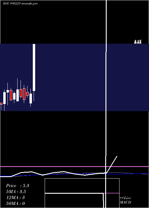  weekly chart AnnvrridhhiVentures