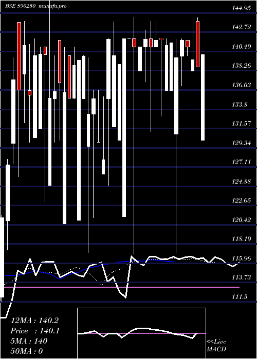 Daily chart AceSoftware