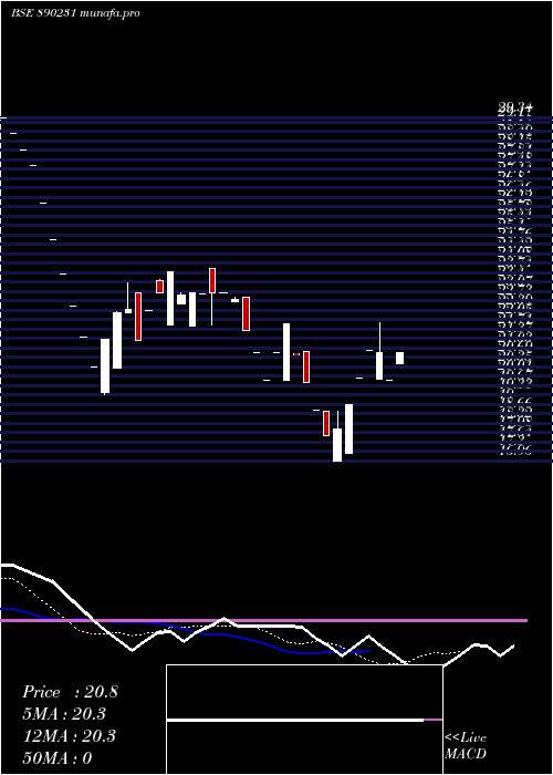  Daily chart AniritVentures
