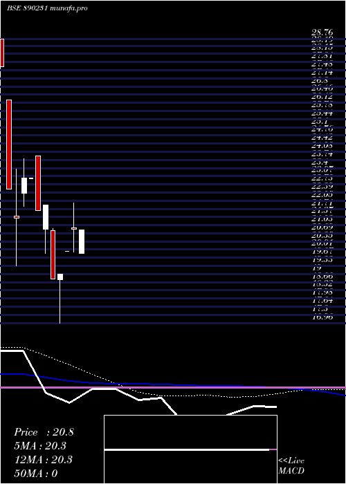  weekly chart AniritVentures